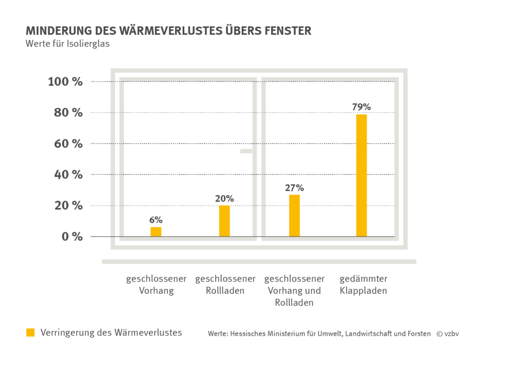 Minderung Wärmeverluste Fenster